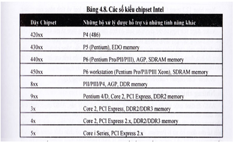 Những số hiệu sản phẩm chipset Intel