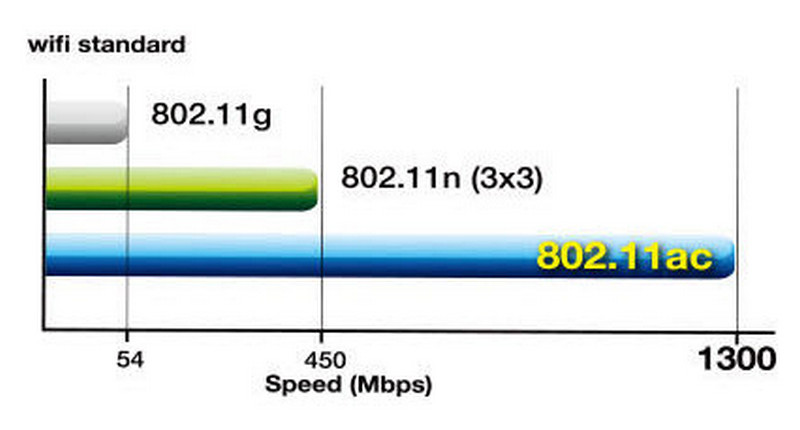 Chuẩn Wi-Fi 802. 11AC