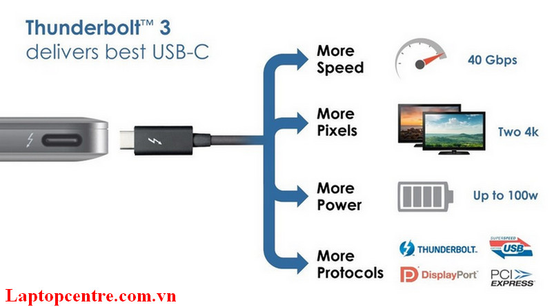 Cổng kết nối USB Type C, Thunder Bolt 3