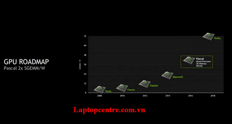 Card đồ họa Nvidia công nghệ Pascal